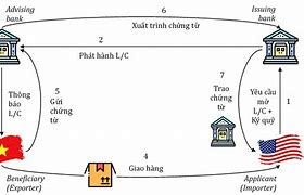 Mở Lc Tiếng Anh Là Gì