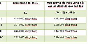 Mức Lương Cơ Bản Ở Đài Loan Năm 2022 Là Gì