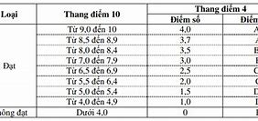 Thang Điểm 10 Tiếng Anh Là Gì