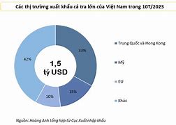 Xuất Khẩu Cá Tra Tháng 10/2022 Dương Lịch Tháng